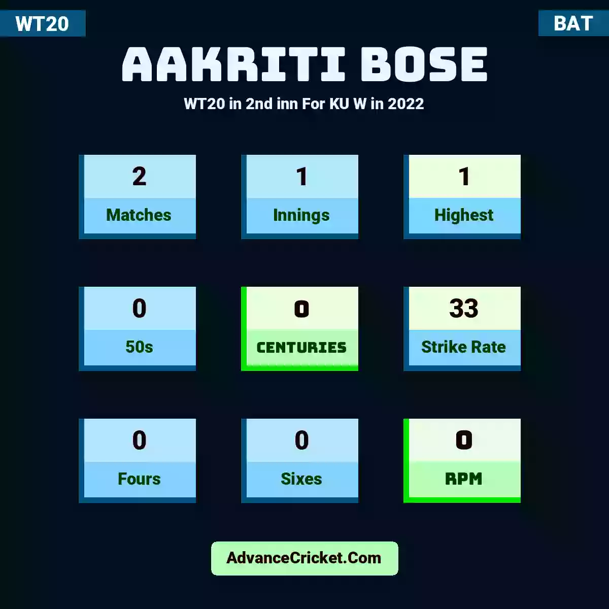 Aakriti Bose WT20  in 2nd inn For KU W in 2022, Aakriti Bose played 2 matches, scored 1 runs as highest, 0 half-centuries, and 0 centuries, with a strike rate of 33. A.Bose hit 0 fours and 0 sixes, with an RPM of 0.