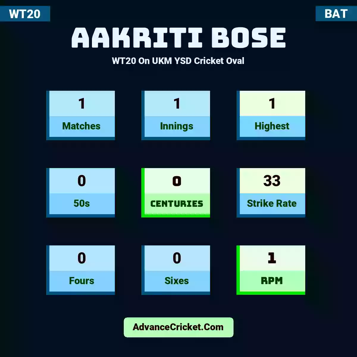 Aakriti Bose WT20  On UKM YSD Cricket Oval, Aakriti Bose played 1 matches, scored 1 runs as highest, 0 half-centuries, and 0 centuries, with a strike rate of 33. A.Bose hit 0 fours and 0 sixes, with an RPM of 1.