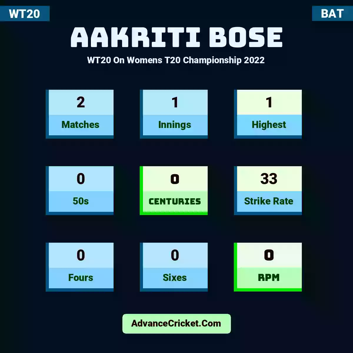 Aakriti Bose WT20  On Womens T20 Championship 2022, Aakriti Bose played 2 matches, scored 1 runs as highest, 0 half-centuries, and 0 centuries, with a strike rate of 33. A.Bose hit 0 fours and 0 sixes, with an RPM of 0.