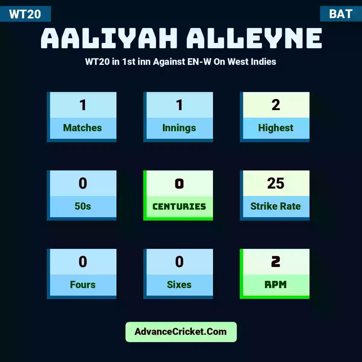 Aaliyah Alleyne WT20  in 1st inn Against EN-W On West Indies, Aaliyah Alleyne played 1 matches, scored 2 runs as highest, 0 half-centuries, and 0 centuries, with a strike rate of 25. A.Alleyne hit 0 fours and 0 sixes, with an RPM of 2.