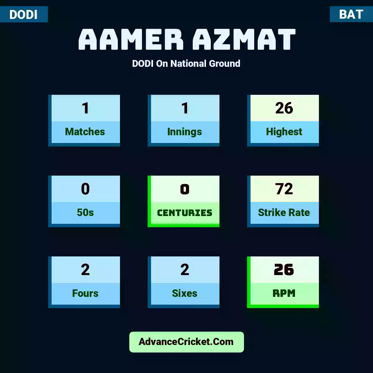 Aamer Azmat DODI  On National Ground, Aamer Azmat played 1 matches, scored 26 runs as highest, 0 half-centuries, and 0 centuries, with a strike rate of 72. A.Azmat hit 2 fours and 2 sixes, with an RPM of 26.