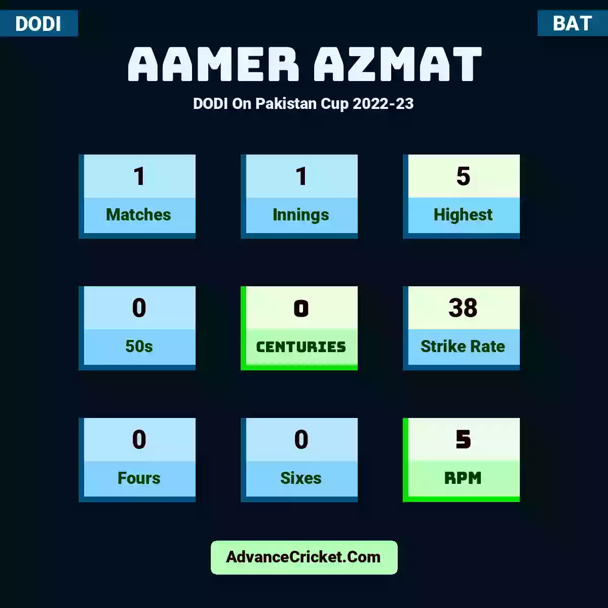 Aamer Azmat DODI  On Pakistan Cup 2022-23, Aamer Azmat played 1 matches, scored 5 runs as highest, 0 half-centuries, and 0 centuries, with a strike rate of 38. A.Azmat hit 0 fours and 0 sixes, with an RPM of 5.