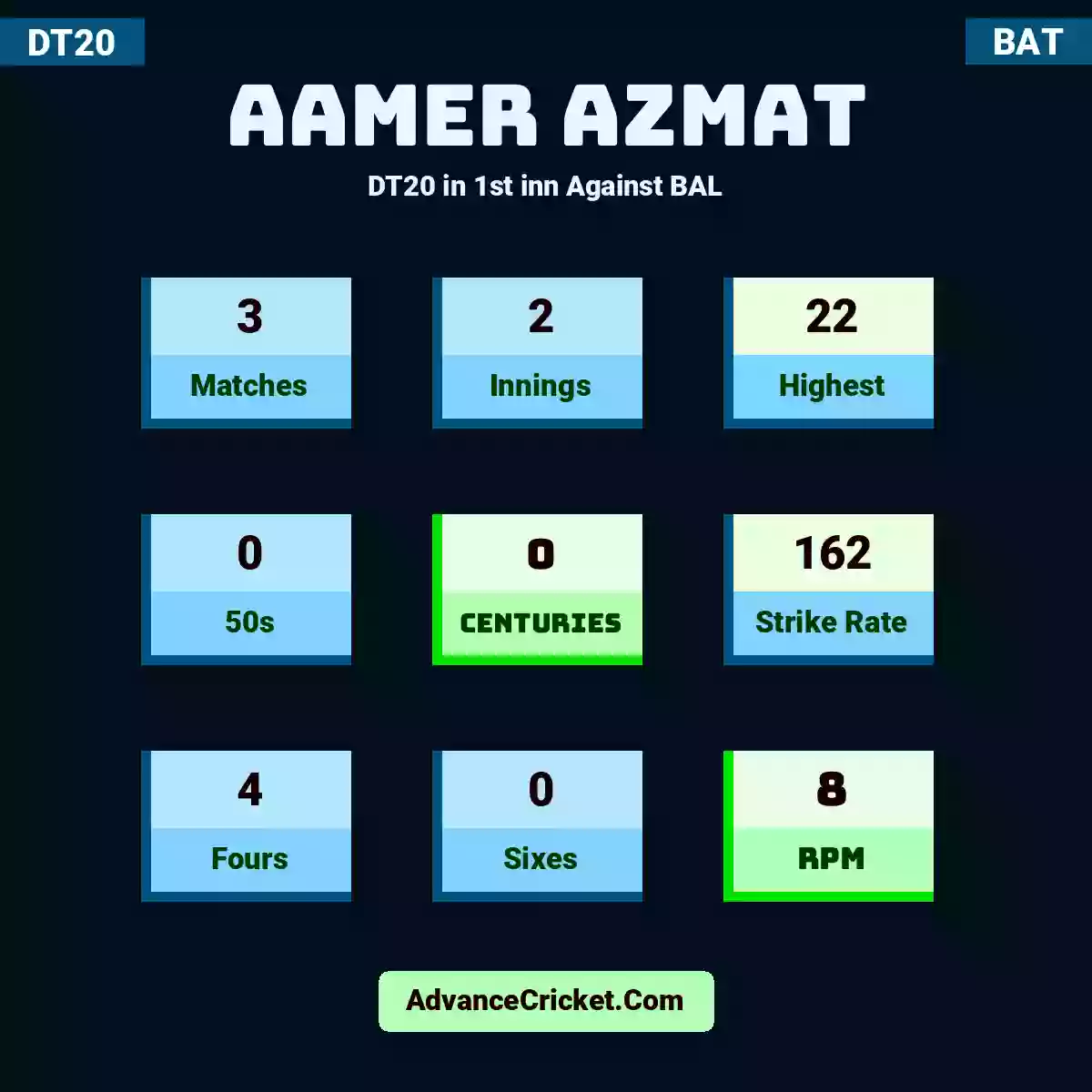 Aamer Azmat DT20  in 1st inn Against BAL, Aamer Azmat played 3 matches, scored 22 runs as highest, 0 half-centuries, and 0 centuries, with a strike rate of 162. A.Azmat hit 4 fours and 0 sixes, with an RPM of 8.