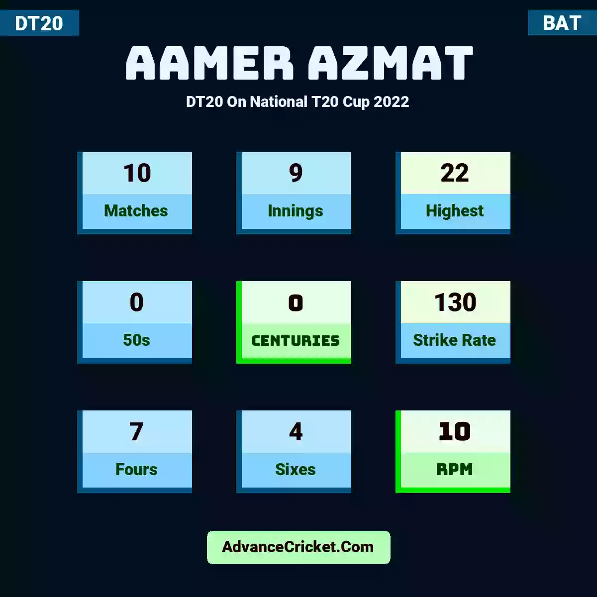 Aamer Azmat DT20  On National T20 Cup 2022, Aamer Azmat played 10 matches, scored 22 runs as highest, 0 half-centuries, and 0 centuries, with a strike rate of 130. A.Azmat hit 7 fours and 4 sixes, with an RPM of 10.
