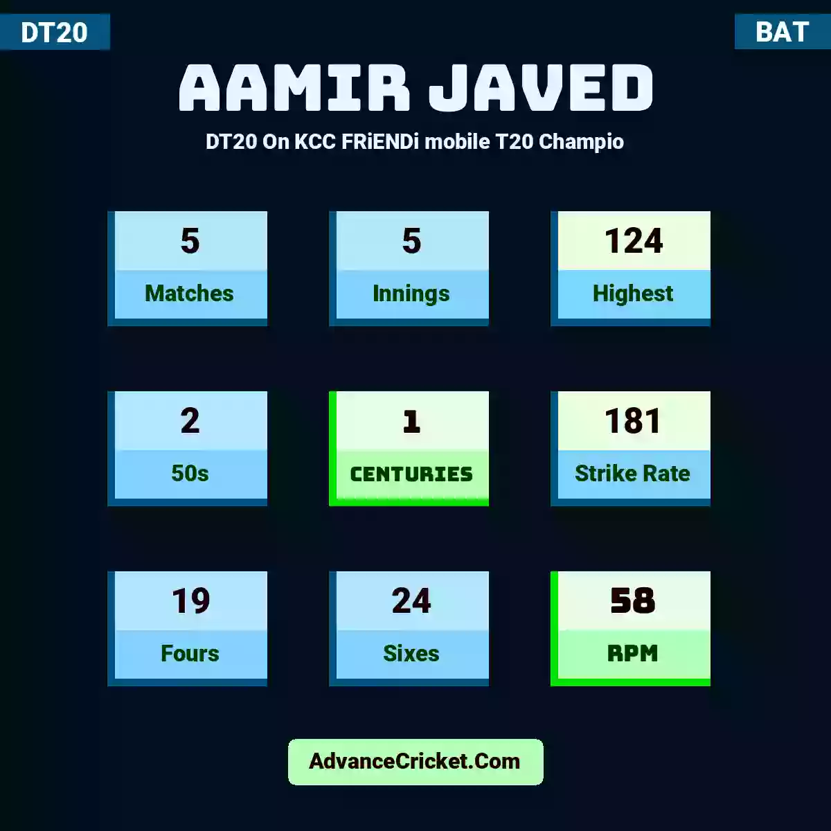 Aamir Javed DT20  On KCC FRiENDi mobile T20 Champio, Aamir Javed played 5 matches, scored 124 runs as highest, 2 half-centuries, and 1 centuries, with a strike rate of 181. A.Javed hit 19 fours and 24 sixes, with an RPM of 58.