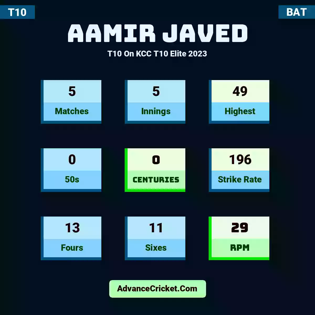 Aamir Javed T10  On KCC T10 Elite 2023, Aamir Javed played 5 matches, scored 49 runs as highest, 0 half-centuries, and 0 centuries, with a strike rate of 196. A.Javed hit 13 fours and 11 sixes, with an RPM of 29.