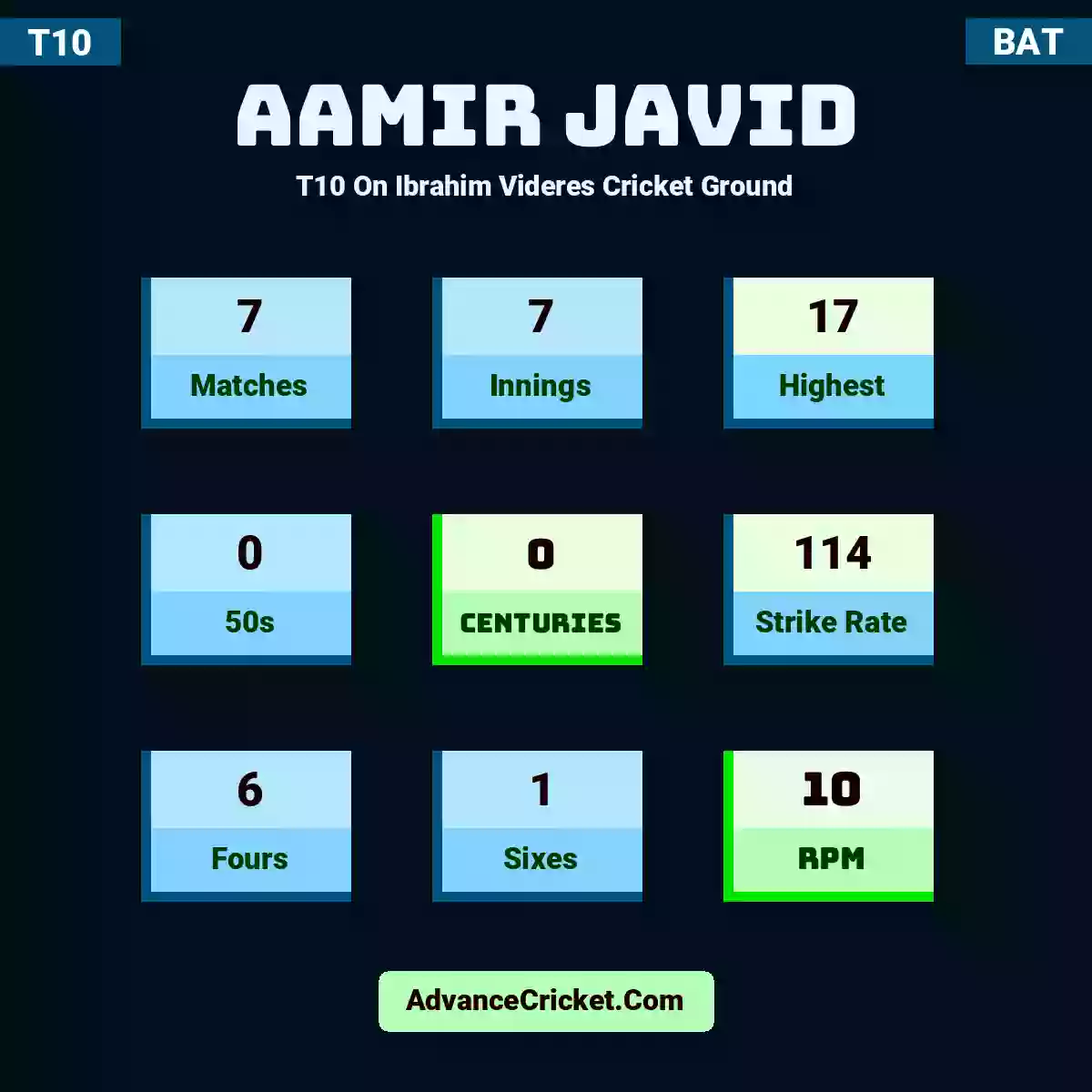 Aamir Javid T10  On Ibrahim Videres Cricket Ground, Aamir Javid played 7 matches, scored 17 runs as highest, 0 half-centuries, and 0 centuries, with a strike rate of 114. A.Javid hit 6 fours and 1 sixes, with an RPM of 10.