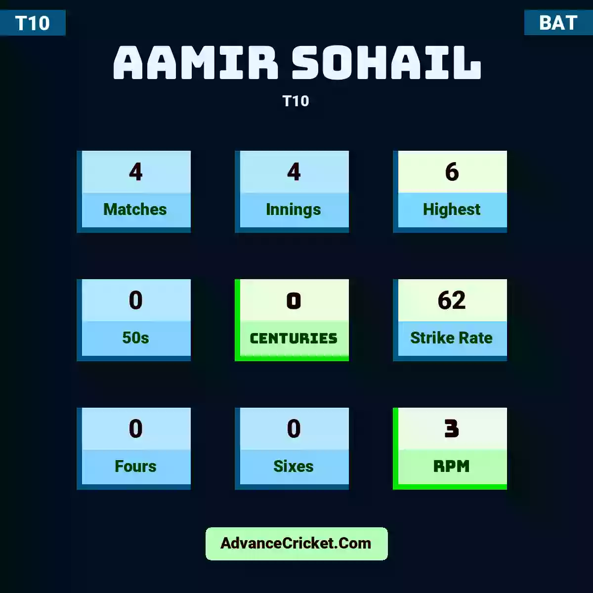 Aamir Sohail T10 , Aamir Sohail played 4 matches, scored 6 runs as highest, 0 half-centuries, and 0 centuries, with a strike rate of 62. A.Sohail hit 0 fours and 0 sixes, with an RPM of 3.