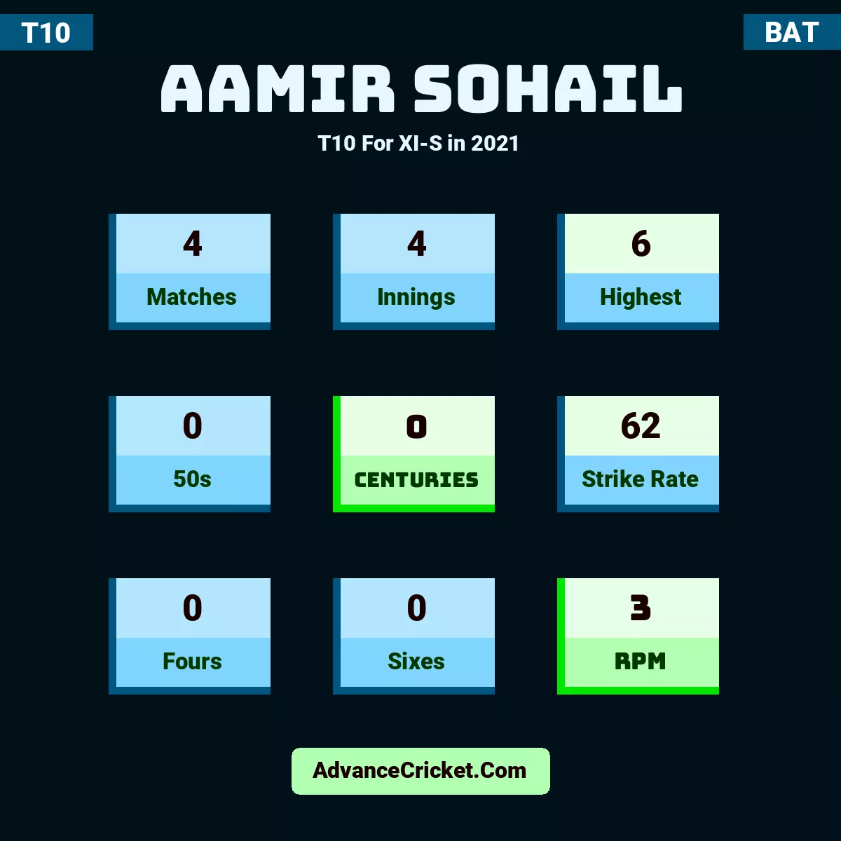 Aamir Sohail T10  For XI-S in 2021, Aamir Sohail played 4 matches, scored 6 runs as highest, 0 half-centuries, and 0 centuries, with a strike rate of 62. A.Sohail hit 0 fours and 0 sixes, with an RPM of 3.