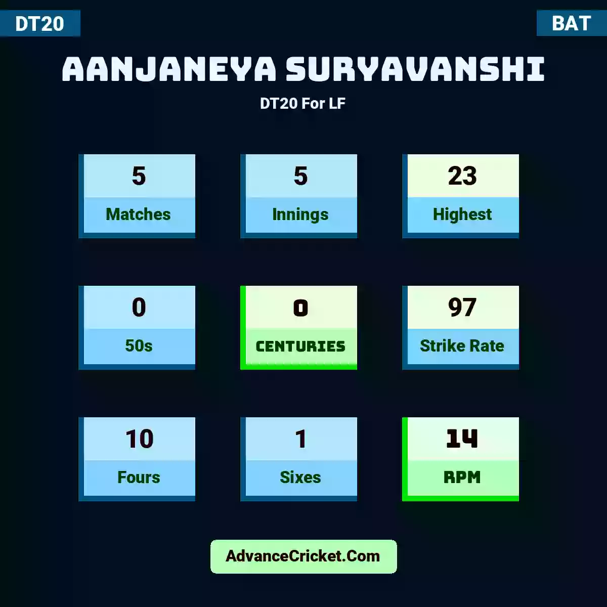 Aanjaneya Suryavanshi DT20  For LF, Aanjaneya Suryavanshi played 5 matches, scored 23 runs as highest, 0 half-centuries, and 0 centuries, with a strike rate of 97. A.Suryavanshi hit 10 fours and 1 sixes, with an RPM of 14.