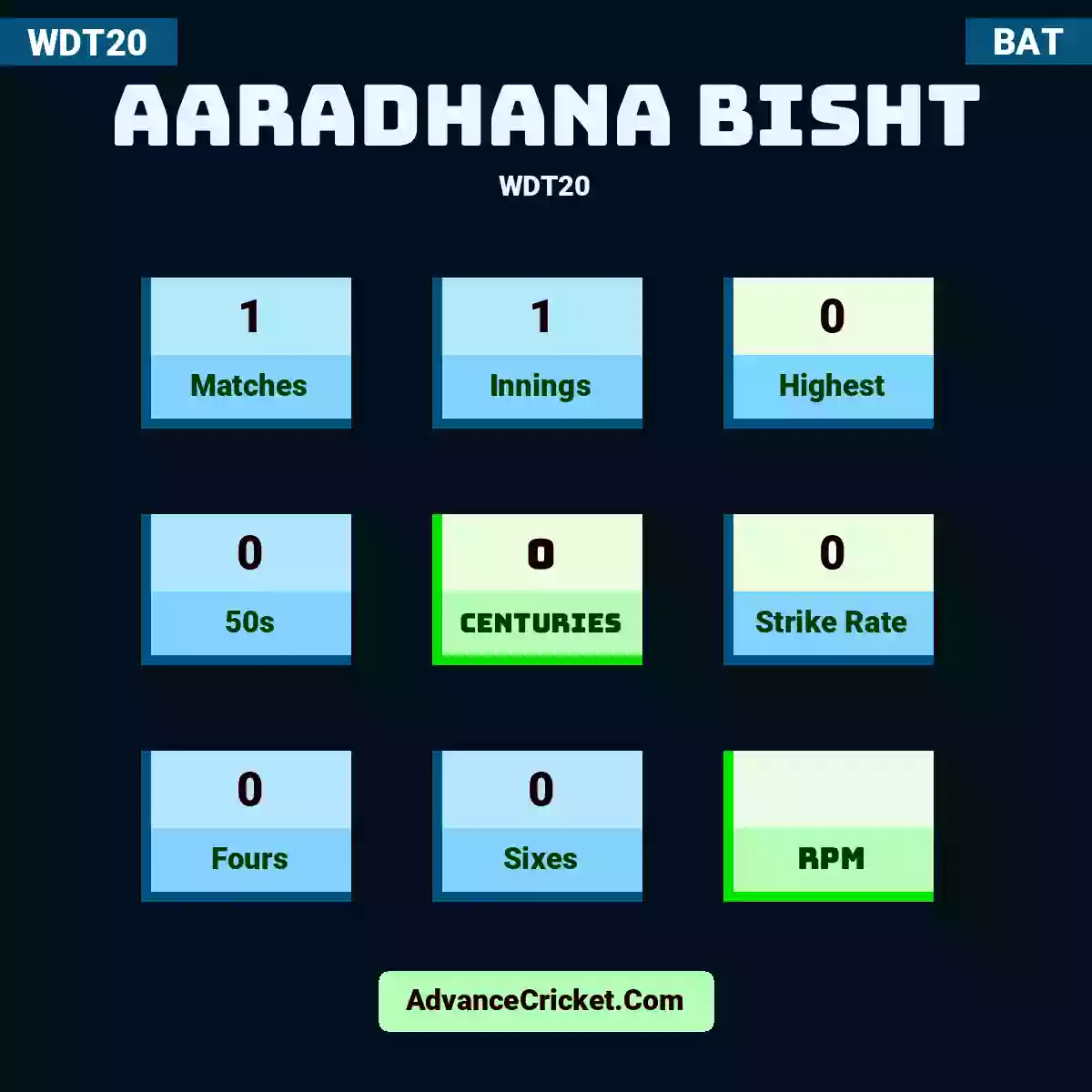 Aaradhana Bisht WDT20 , Aaradhana Bisht played 1 matches, scored 0 runs as highest, 0 half-centuries, and 0 centuries, with a strike rate of 0. A.Bisht hit 0 fours and 0 sixes.