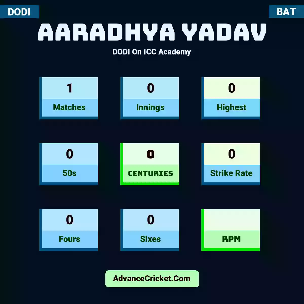 Aaradhya Yadav DODI  On ICC Academy, Aaradhya Yadav played 1 matches, scored 0 runs as highest, 0 half-centuries, and 0 centuries, with a strike rate of 0. A.Yadav hit 0 fours and 0 sixes.