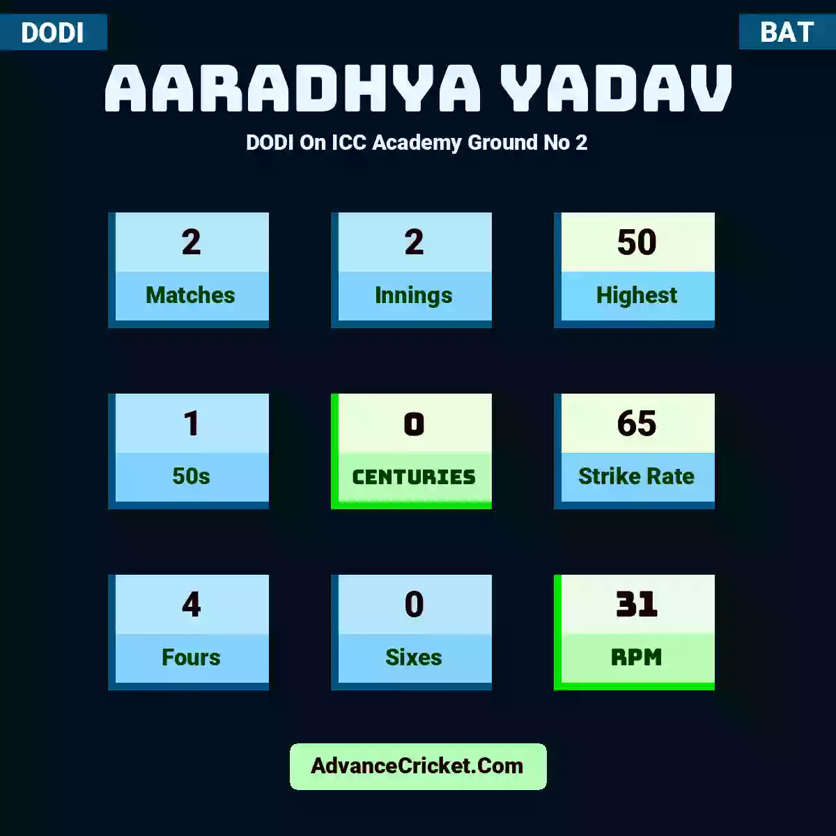 Aaradhya Yadav DODI  On ICC Academy Ground No 2, Aaradhya Yadav played 2 matches, scored 50 runs as highest, 1 half-centuries, and 0 centuries, with a strike rate of 65. A.Yadav hit 4 fours and 0 sixes, with an RPM of 31.