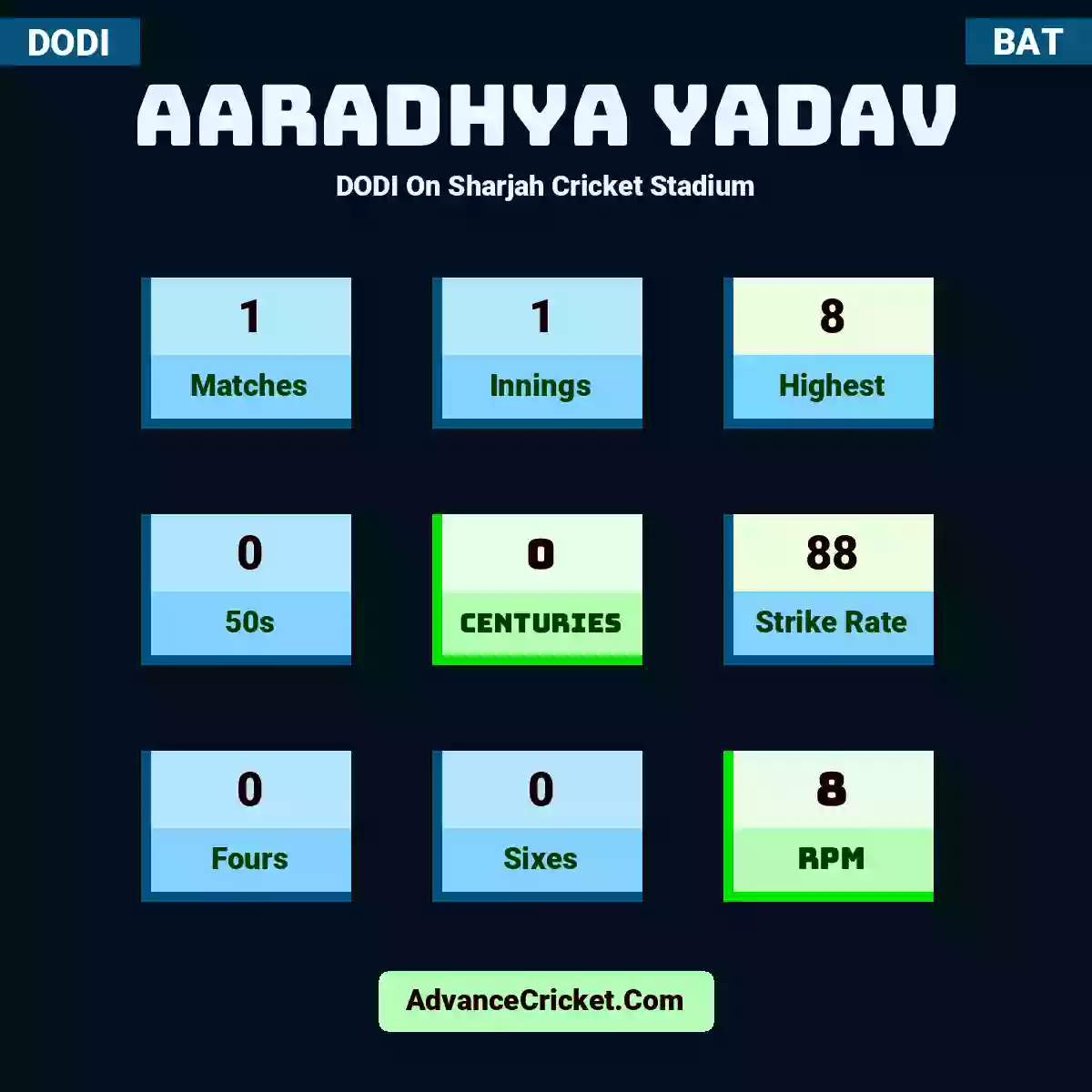 Aaradhya Yadav DODI  On Sharjah Cricket Stadium, Aaradhya Yadav played 1 matches, scored 8 runs as highest, 0 half-centuries, and 0 centuries, with a strike rate of 88. A.Yadav hit 0 fours and 0 sixes, with an RPM of 8.