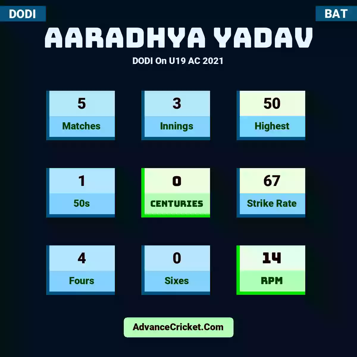 Aaradhya Yadav DODI  On U19 AC 2021, Aaradhya Yadav played 5 matches, scored 50 runs as highest, 1 half-centuries, and 0 centuries, with a strike rate of 67. A.Yadav hit 4 fours and 0 sixes, with an RPM of 14.