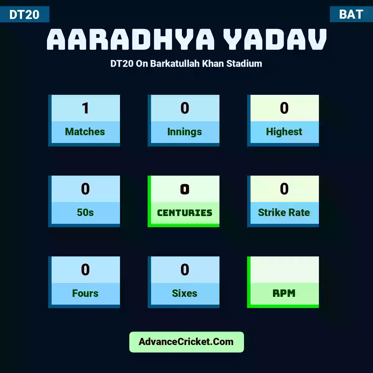Aaradhya Yadav DT20  On Barkatullah Khan Stadium, Aaradhya Yadav played 1 matches, scored 0 runs as highest, 0 half-centuries, and 0 centuries, with a strike rate of 0. A.Yadav hit 0 fours and 0 sixes.