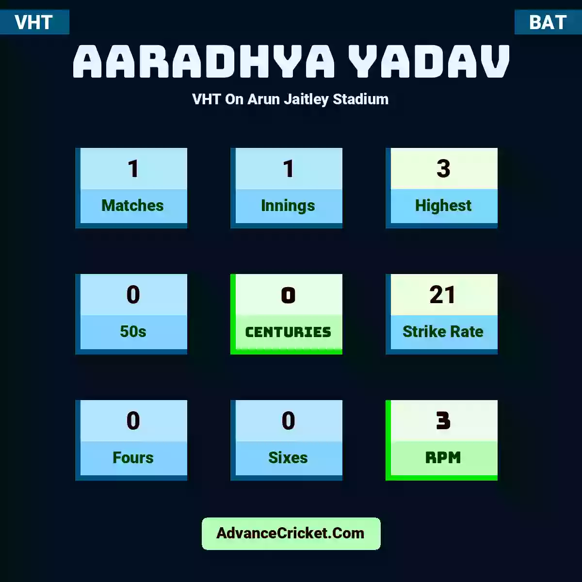 Aaradhya Yadav VHT  On Arun Jaitley Stadium, Aaradhya Yadav played 1 matches, scored 3 runs as highest, 0 half-centuries, and 0 centuries, with a strike rate of 21. A.Yadav hit 0 fours and 0 sixes, with an RPM of 3.