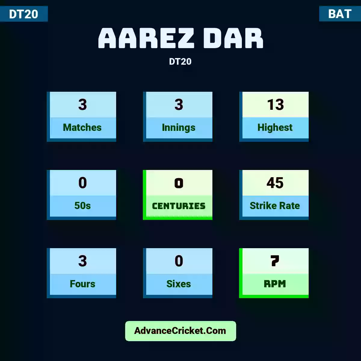 Aarez Dar DT20 , Aarez Dar played 3 matches, scored 13 runs as highest, 0 half-centuries, and 0 centuries, with a strike rate of 45. A.Dar hit 3 fours and 0 sixes, with an RPM of 7.