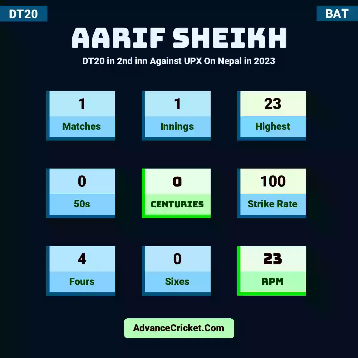 Aarif Sheikh DT20  in 2nd inn Against UPX On Nepal in 2023, Aarif Sheikh played 1 matches, scored 23 runs as highest, 0 half-centuries, and 0 centuries, with a strike rate of 100. A.Sheikh hit 4 fours and 0 sixes, with an RPM of 23.