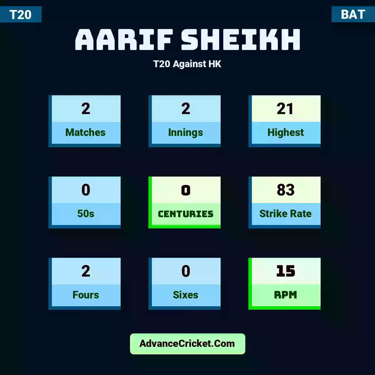 Aarif Sheikh T20  Against HK, Aarif Sheikh played 2 matches, scored 21 runs as highest, 0 half-centuries, and 0 centuries, with a strike rate of 83. A.Sheikh hit 2 fours and 0 sixes, with an RPM of 15.