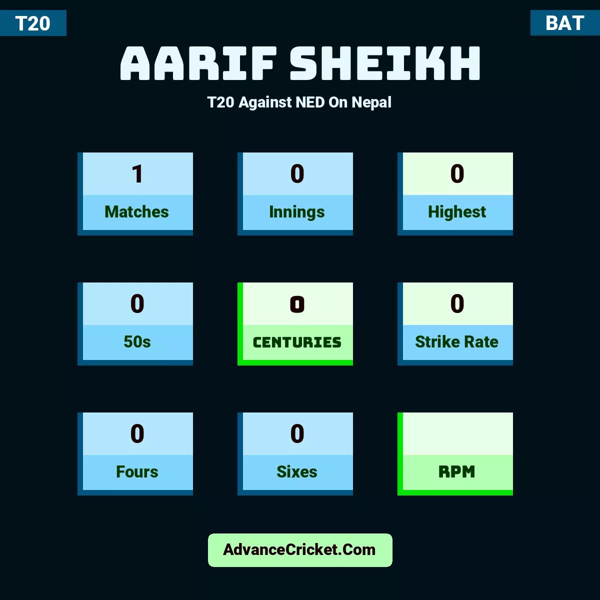 Aarif Sheikh T20  Against NED On Nepal, Aarif Sheikh played 1 matches, scored 0 runs as highest, 0 half-centuries, and 0 centuries, with a strike rate of 0. A.Sheikh hit 0 fours and 0 sixes.
