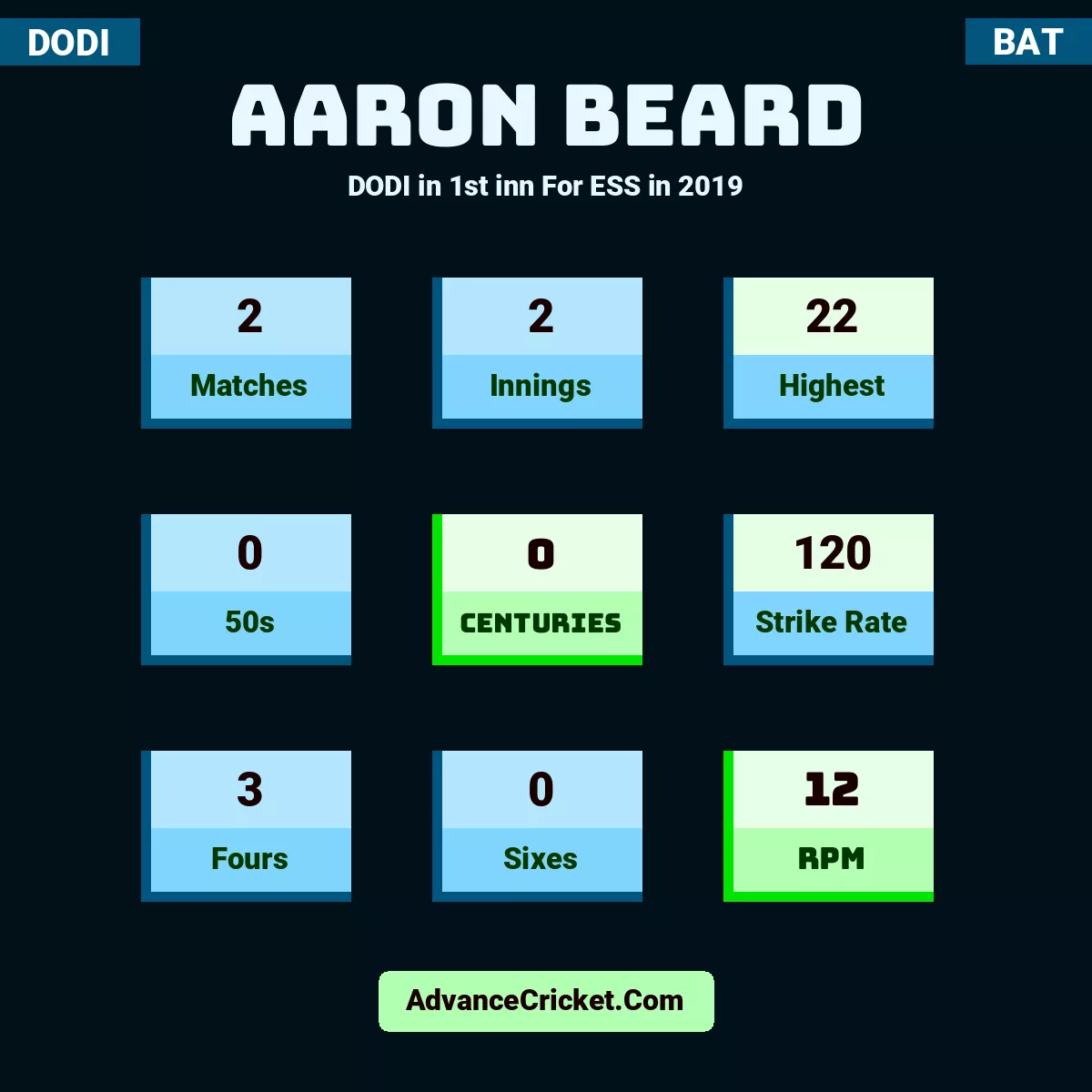 Aaron Beard DODI  in 1st inn For ESS in 2019, Aaron Beard played 2 matches, scored 22 runs as highest, 0 half-centuries, and 0 centuries, with a strike rate of 120. A.Beard hit 3 fours and 0 sixes, with an RPM of 12.
