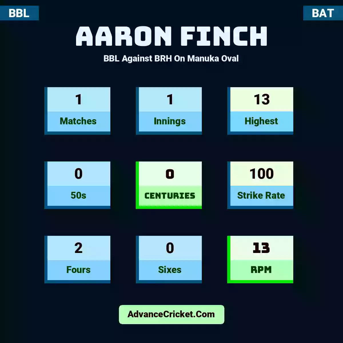 Aaron Finch BBL  Against BRH On Manuka Oval, Aaron Finch played 1 matches, scored 13 runs as highest, 0 half-centuries, and 0 centuries, with a strike rate of 100. A.Finch hit 2 fours and 0 sixes, with an RPM of 13.