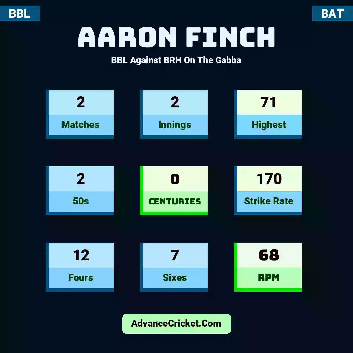 Aaron Finch BBL  Against BRH On The Gabba, Aaron Finch played 2 matches, scored 71 runs as highest, 2 half-centuries, and 0 centuries, with a strike rate of 170. A.Finch hit 12 fours and 7 sixes, with an RPM of 68.