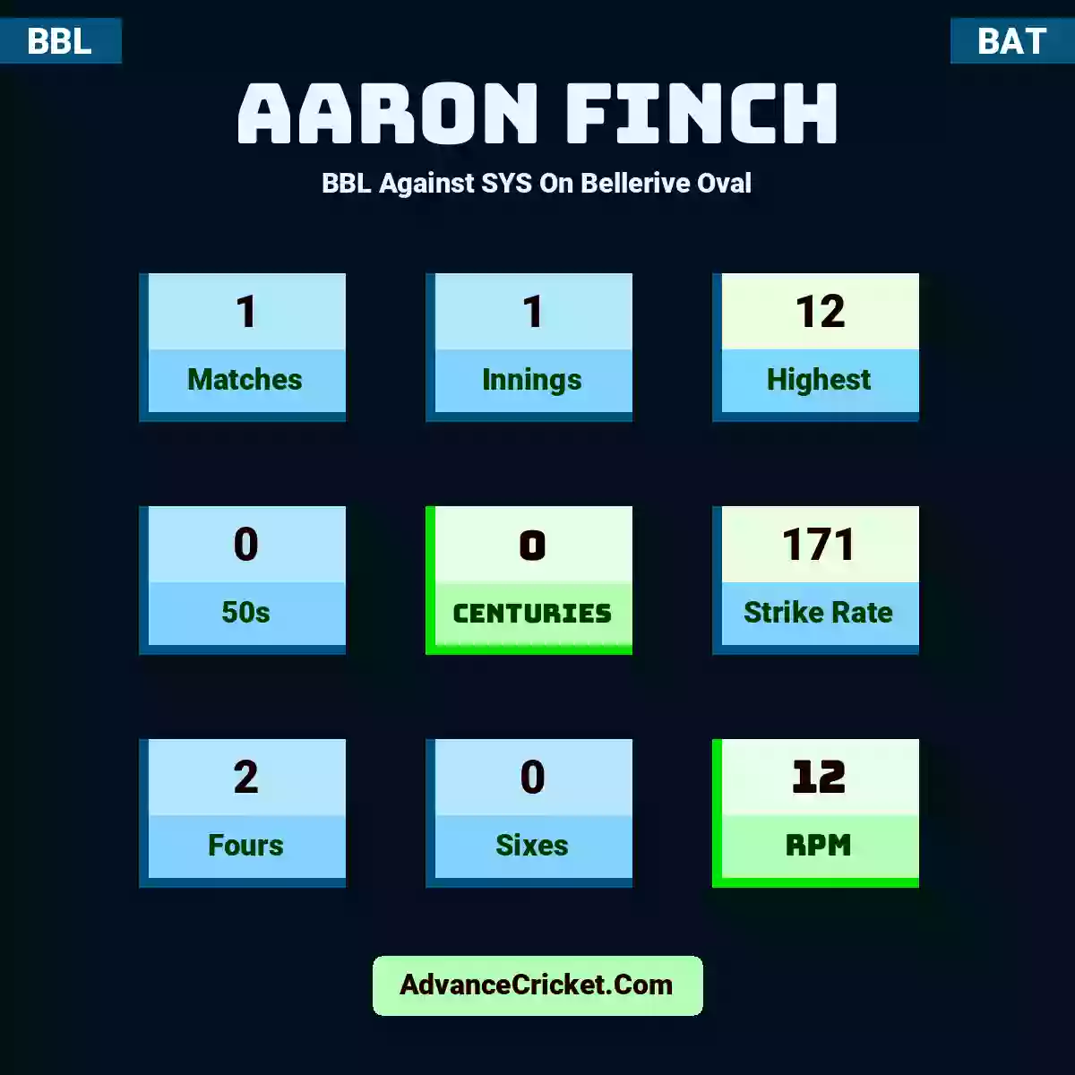Aaron Finch BBL  Against SYS On Bellerive Oval, Aaron Finch played 1 matches, scored 12 runs as highest, 0 half-centuries, and 0 centuries, with a strike rate of 171. A.Finch hit 2 fours and 0 sixes, with an RPM of 12.
