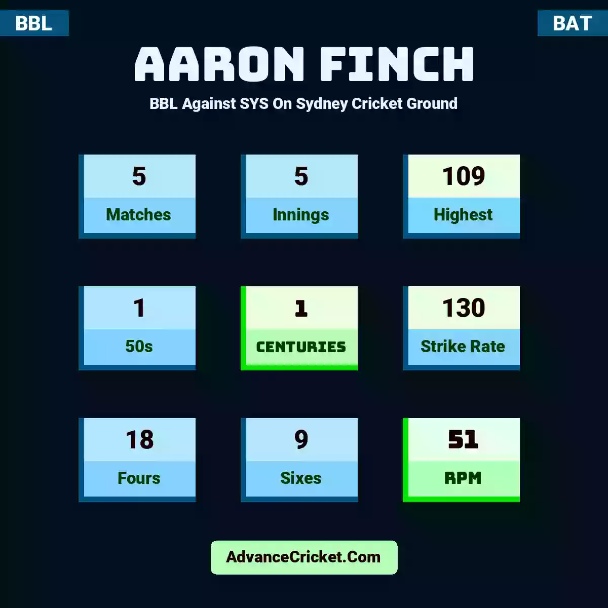 Aaron Finch BBL  Against SYS On Sydney Cricket Ground, Aaron Finch played 5 matches, scored 109 runs as highest, 1 half-centuries, and 1 centuries, with a strike rate of 130. A.Finch hit 18 fours and 9 sixes, with an RPM of 51.