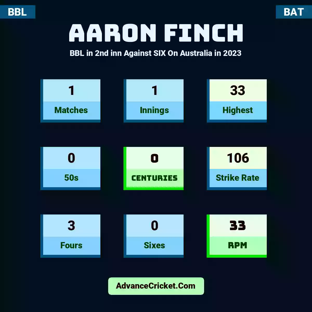 Aaron Finch BBL  in 2nd inn Against SIX On Australia in 2023, Aaron Finch played 1 matches, scored 33 runs as highest, 0 half-centuries, and 0 centuries, with a strike rate of 106. A.Finch hit 3 fours and 0 sixes, with an RPM of 33.