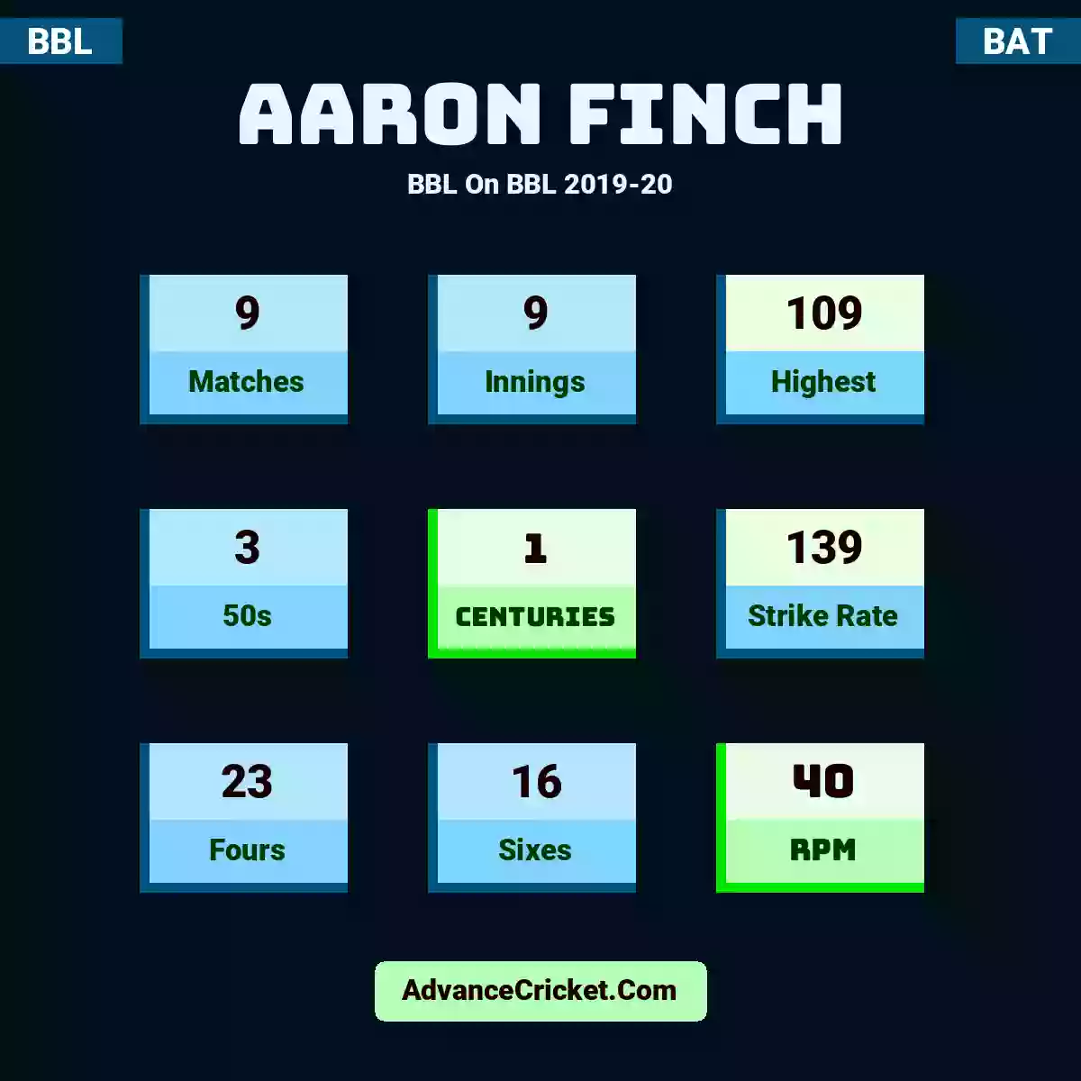 Aaron Finch BBL  On BBL 2019-20, Aaron Finch played 9 matches, scored 109 runs as highest, 3 half-centuries, and 1 centuries, with a strike rate of 139. A.Finch hit 23 fours and 16 sixes, with an RPM of 40.