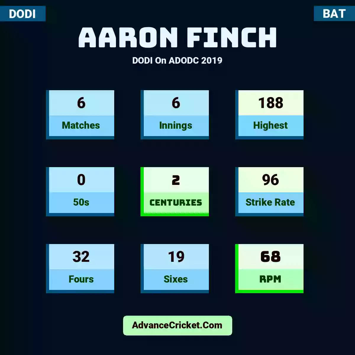 Aaron Finch DODI  On ADODC 2019, Aaron Finch played 6 matches, scored 188 runs as highest, 0 half-centuries, and 2 centuries, with a strike rate of 96. A.Finch hit 32 fours and 19 sixes, with an RPM of 68.