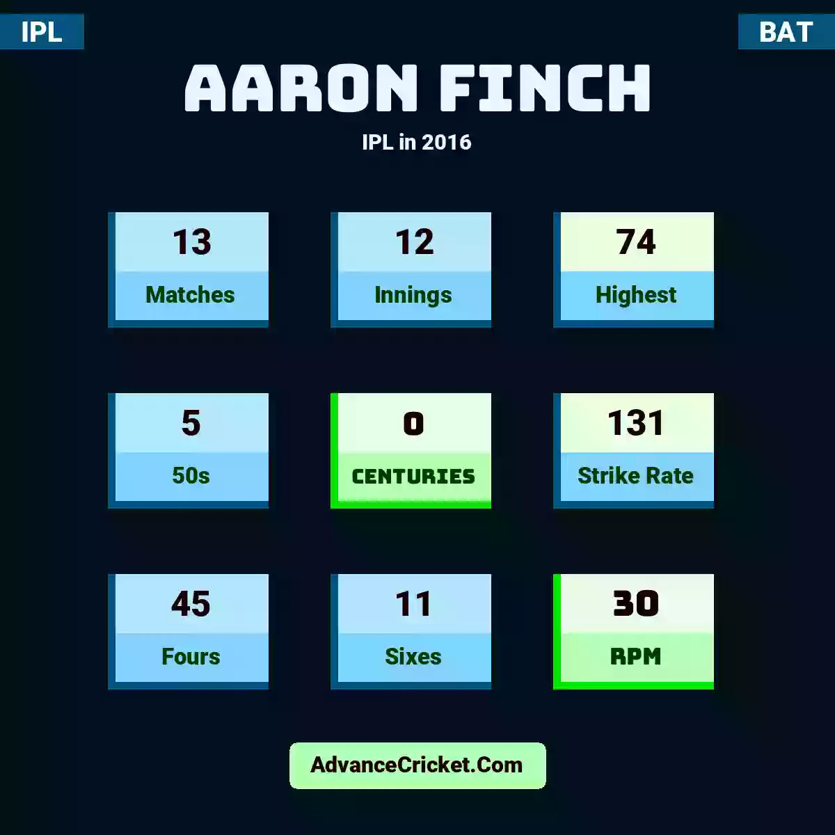 Aaron Finch IPL  in 2016, Aaron Finch played 13 matches, scored 74 runs as highest, 5 half-centuries, and 0 centuries, with a strike rate of 131. A.Finch hit 45 fours and 11 sixes, with an RPM of 30.
