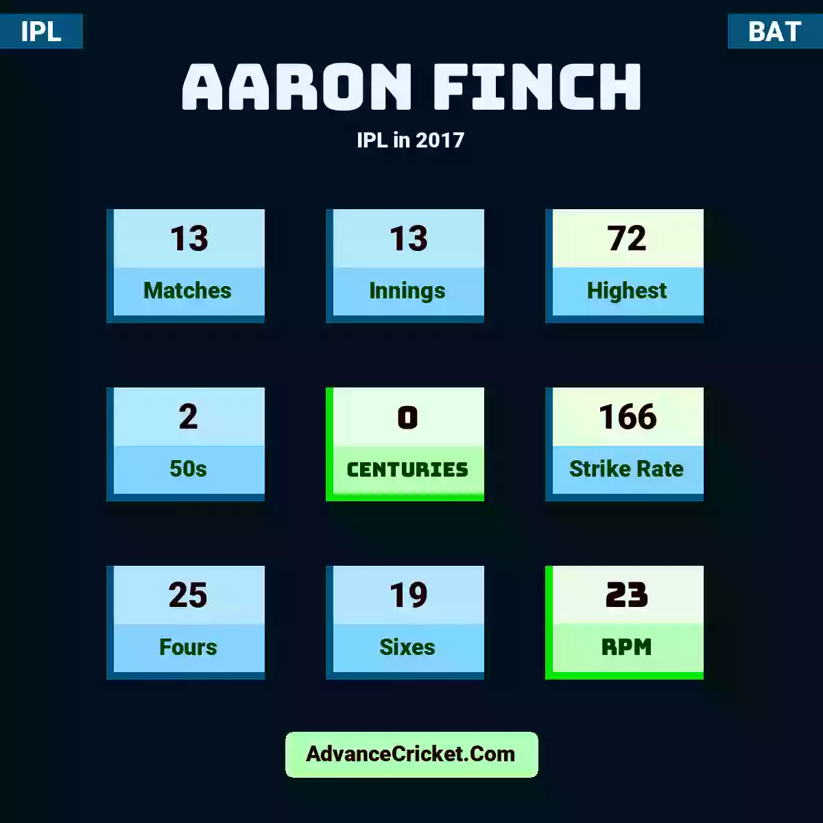 Aaron Finch IPL  in 2017, Aaron Finch played 13 matches, scored 72 runs as highest, 2 half-centuries, and 0 centuries, with a strike rate of 166. A.Finch hit 25 fours and 19 sixes, with an RPM of 23.