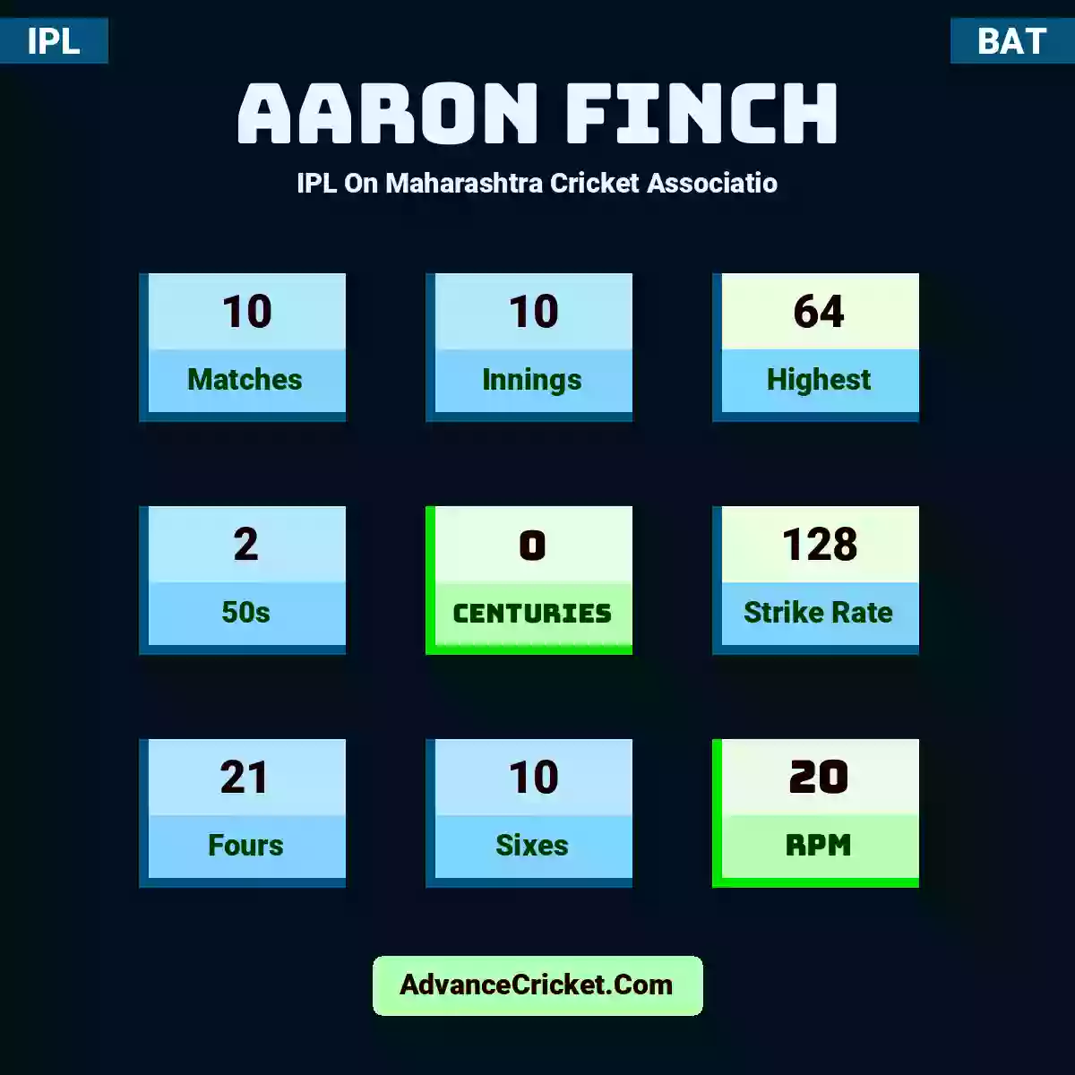 Aaron Finch IPL  On Maharashtra Cricket Associatio, Aaron Finch played 10 matches, scored 64 runs as highest, 2 half-centuries, and 0 centuries, with a strike rate of 128. A.Finch hit 21 fours and 10 sixes, with an RPM of 20.