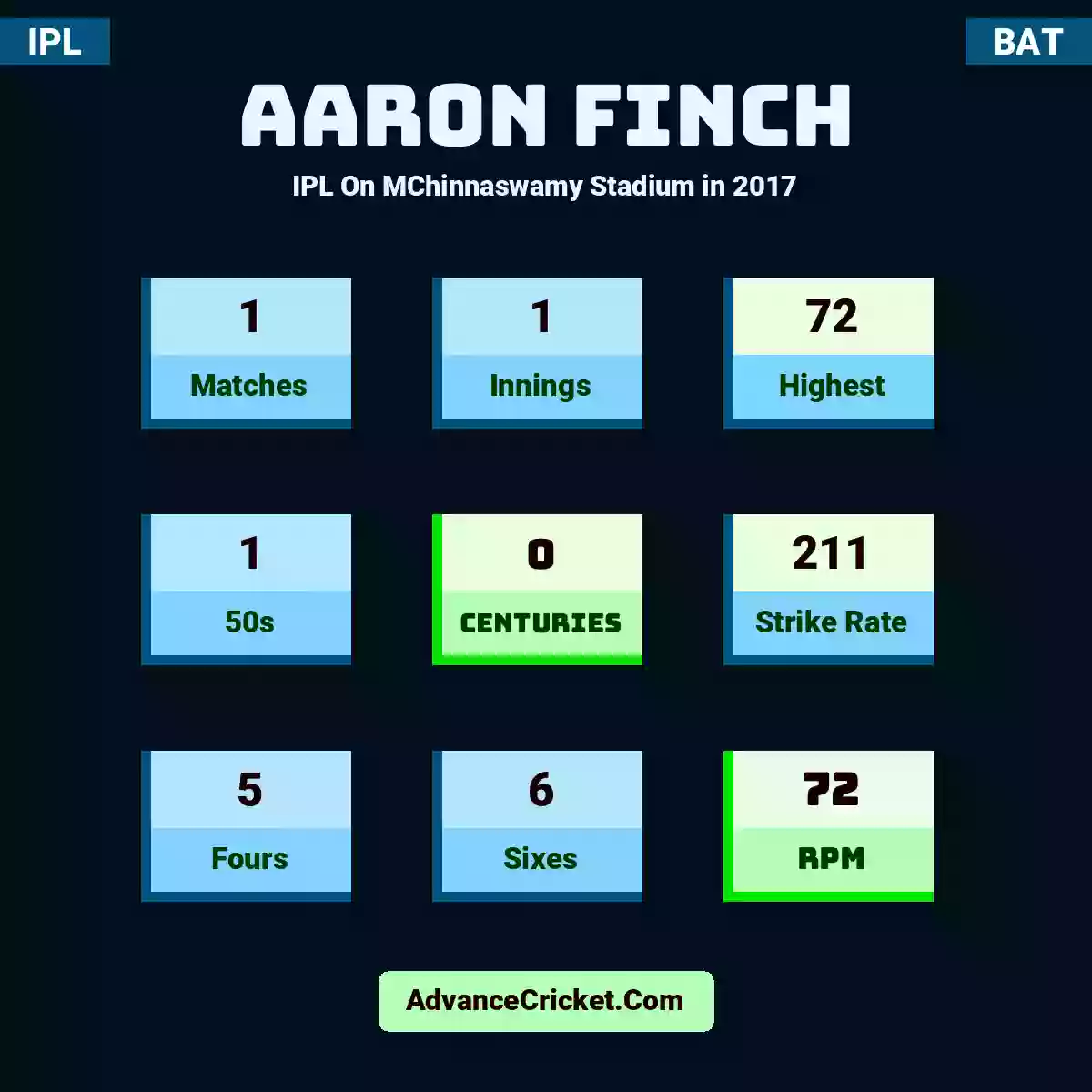Aaron Finch IPL  On MChinnaswamy Stadium in 2017, Aaron Finch played 1 matches, scored 72 runs as highest, 1 half-centuries, and 0 centuries, with a strike rate of 211. A.Finch hit 5 fours and 6 sixes, with an RPM of 72.