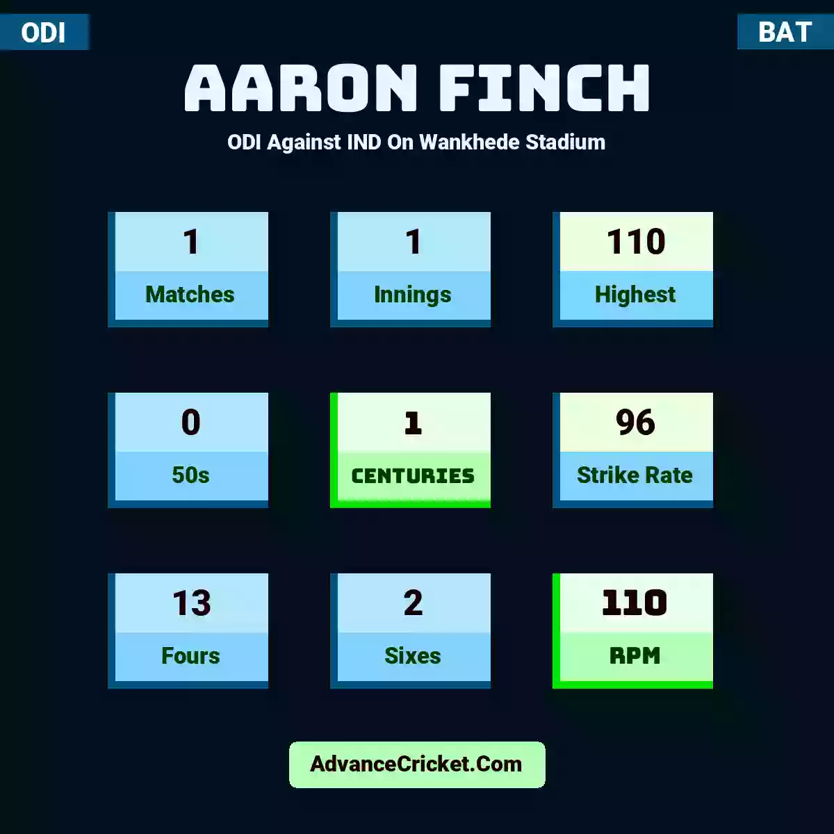 Aaron Finch ODI  Against IND On Wankhede Stadium, Aaron Finch played 1 matches, scored 110 runs as highest, 0 half-centuries, and 1 centuries, with a strike rate of 96. A.Finch hit 13 fours and 2 sixes, with an RPM of 110.