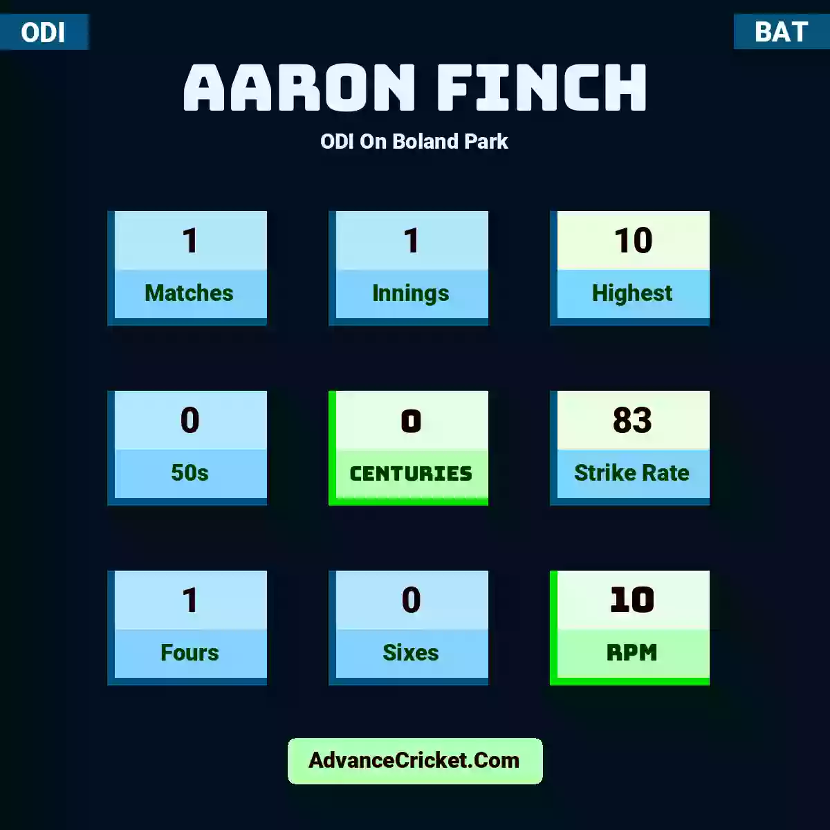 Aaron Finch ODI  On Boland Park, Aaron Finch played 1 matches, scored 10 runs as highest, 0 half-centuries, and 0 centuries, with a strike rate of 83. A.Finch hit 1 fours and 0 sixes, with an RPM of 10.