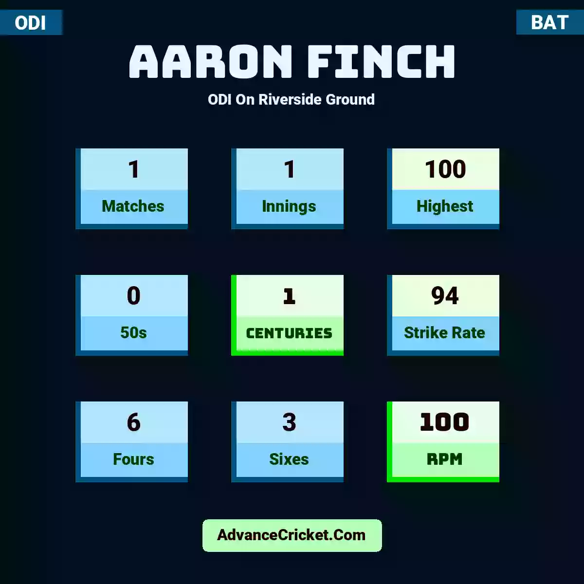 Aaron Finch ODI  On Riverside Ground, Aaron Finch played 1 matches, scored 100 runs as highest, 0 half-centuries, and 1 centuries, with a strike rate of 94. A.Finch hit 6 fours and 3 sixes, with an RPM of 100.