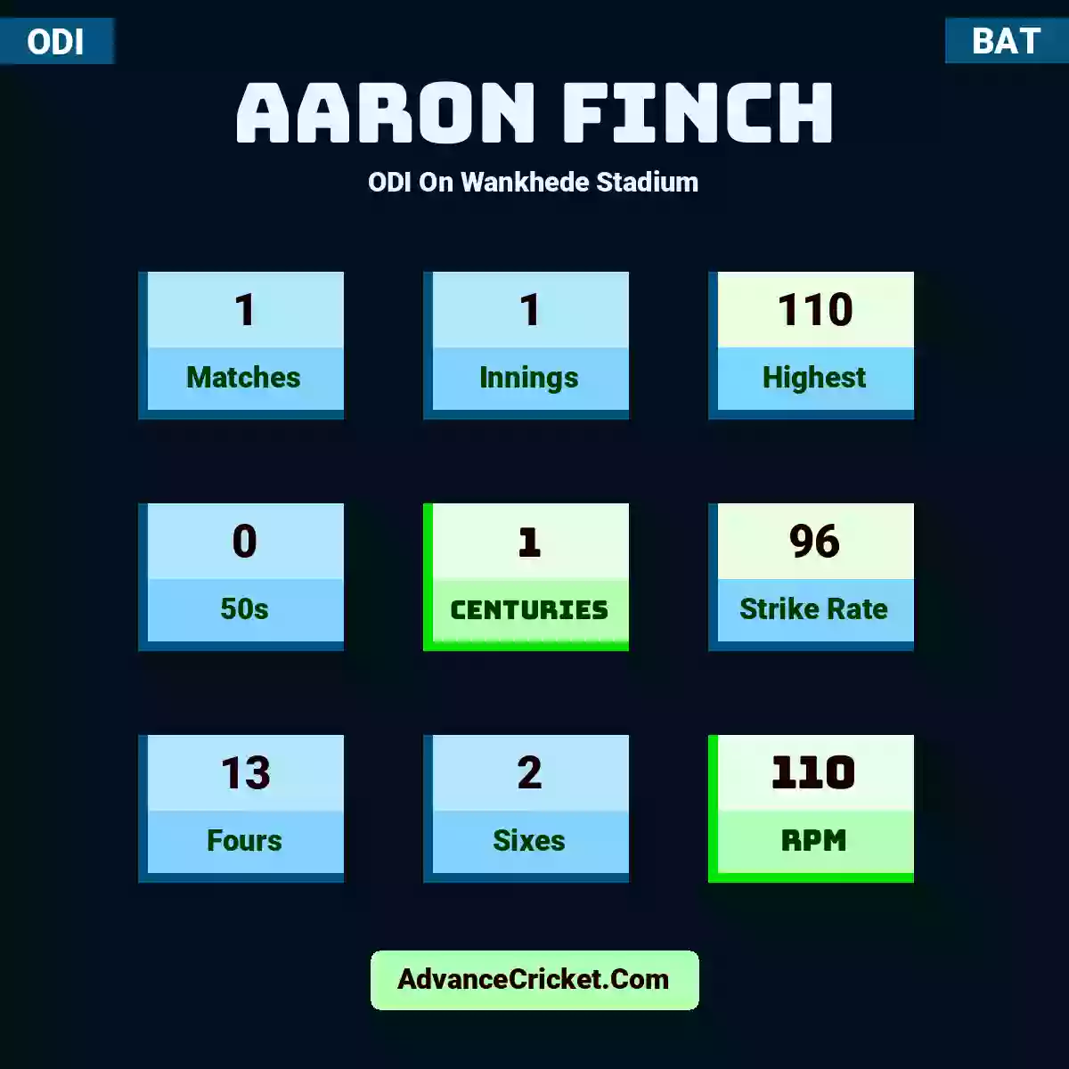 Aaron Finch ODI  On Wankhede Stadium, Aaron Finch played 1 matches, scored 110 runs as highest, 0 half-centuries, and 1 centuries, with a strike rate of 96. A.Finch hit 13 fours and 2 sixes, with an RPM of 110.
