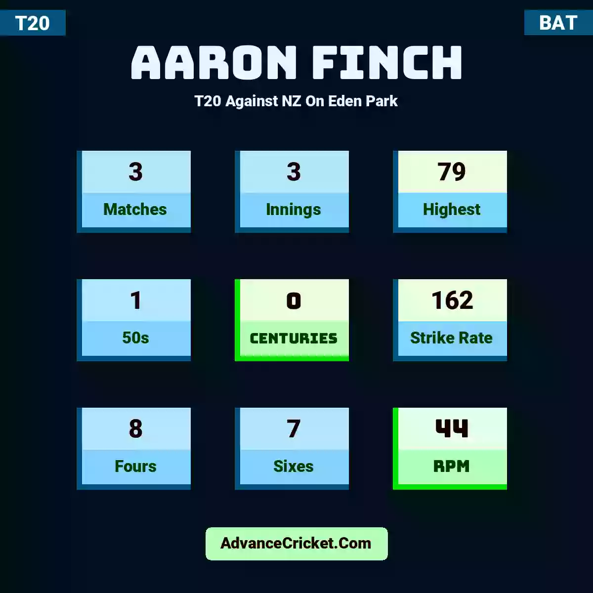 Aaron Finch T20  Against NZ On Eden Park, Aaron Finch played 3 matches, scored 79 runs as highest, 1 half-centuries, and 0 centuries, with a strike rate of 162. A.Finch hit 8 fours and 7 sixes, with an RPM of 44.