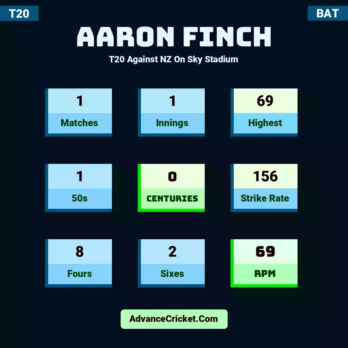 Aaron Finch T20  Against NZ On Sky Stadium, Aaron Finch played 1 matches, scored 69 runs as highest, 1 half-centuries, and 0 centuries, with a strike rate of 156. A.Finch hit 8 fours and 2 sixes, with an RPM of 69.