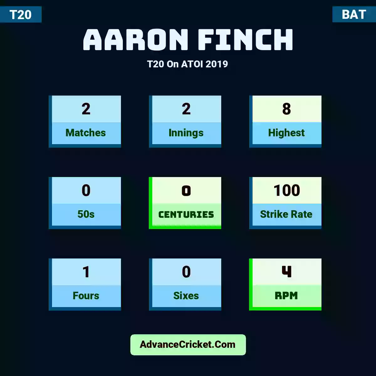 Aaron Finch T20  On ATOI 2019, Aaron Finch played 2 matches, scored 8 runs as highest, 0 half-centuries, and 0 centuries, with a strike rate of 100. A.Finch hit 1 fours and 0 sixes, with an RPM of 4.