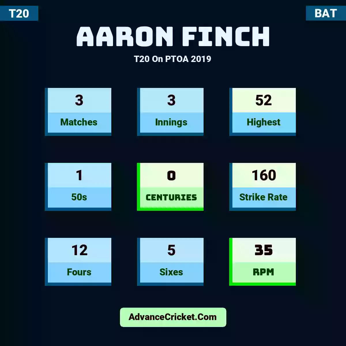 Aaron Finch T20  On PTOA 2019, Aaron Finch played 3 matches, scored 52 runs as highest, 1 half-centuries, and 0 centuries, with a strike rate of 160. A.Finch hit 12 fours and 5 sixes, with an RPM of 35.