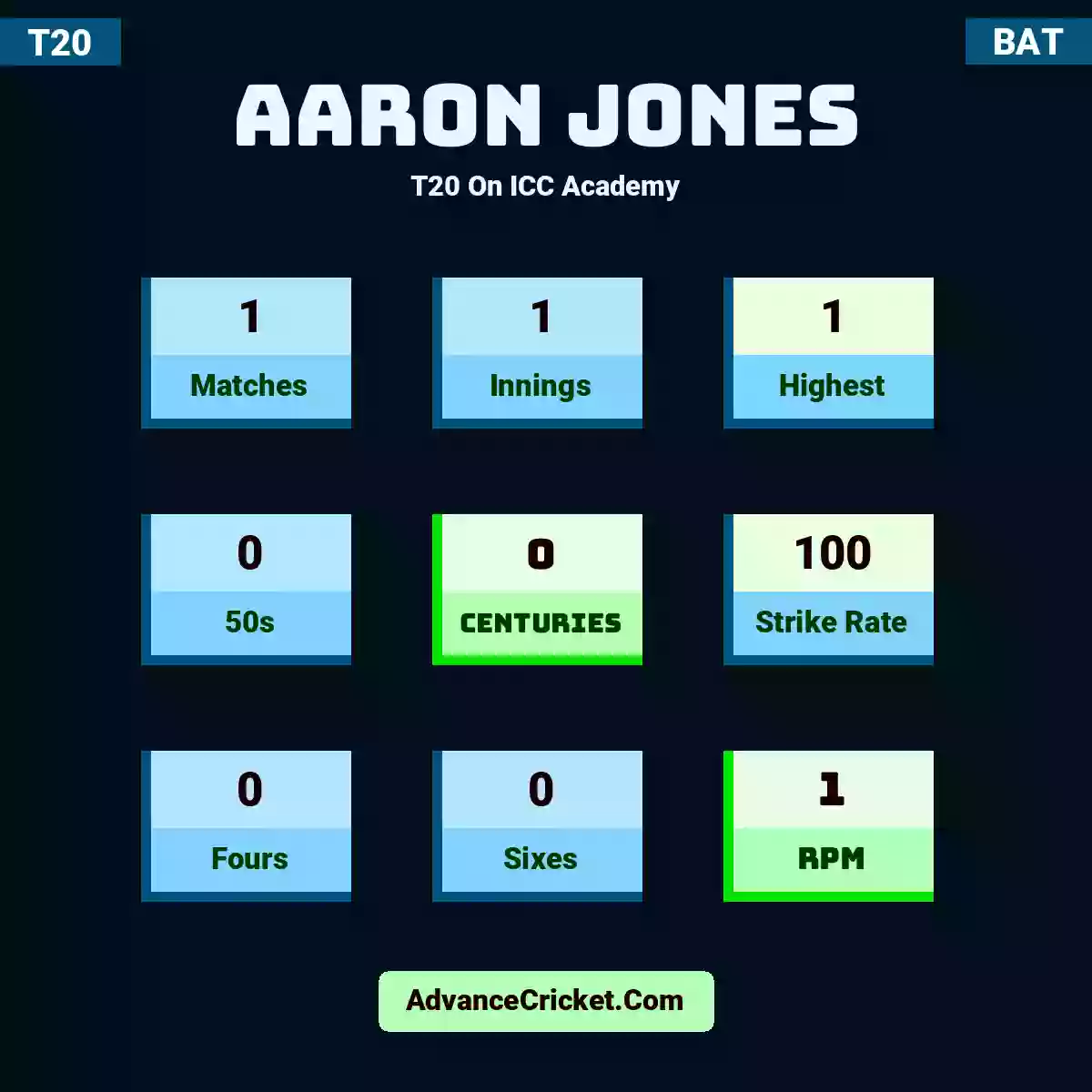 Aaron Jones T20  On ICC Academy, Aaron Jones played 1 matches, scored 1 runs as highest, 0 half-centuries, and 0 centuries, with a strike rate of 100. A.Jones hit 0 fours and 0 sixes, with an RPM of 1.