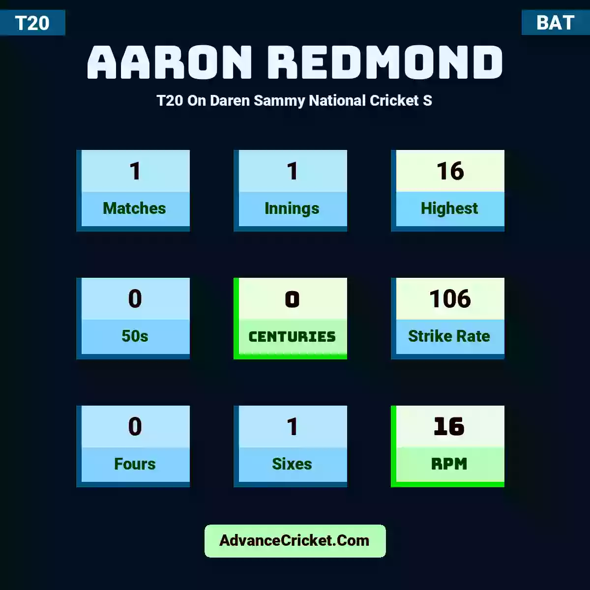 Aaron Redmond T20  On Daren Sammy National Cricket S, Aaron Redmond played 1 matches, scored 16 runs as highest, 0 half-centuries, and 0 centuries, with a strike rate of 106. A.Redmond hit 0 fours and 1 sixes, with an RPM of 16.