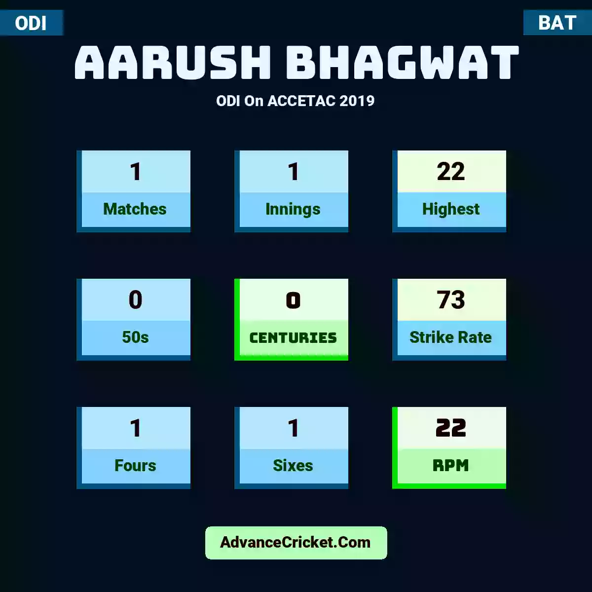 Aarush Bhagwat ODI  On ACCETAC 2019, Aarush Bhagwat played 1 matches, scored 22 runs as highest, 0 half-centuries, and 0 centuries, with a strike rate of 73. A.Bhagwat hit 1 fours and 1 sixes, with an RPM of 22.