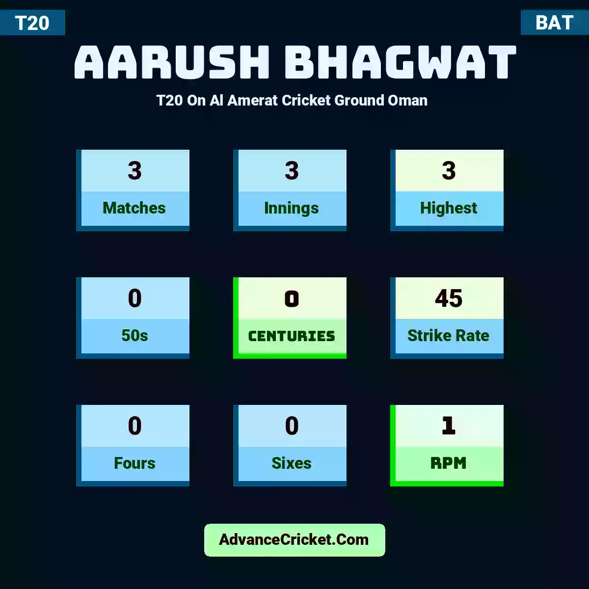 Aarush Bhagwat T20  On Al Amerat Cricket Ground Oman , Aarush Bhagwat played 3 matches, scored 3 runs as highest, 0 half-centuries, and 0 centuries, with a strike rate of 45. A.Bhagwat hit 0 fours and 0 sixes, with an RPM of 1.