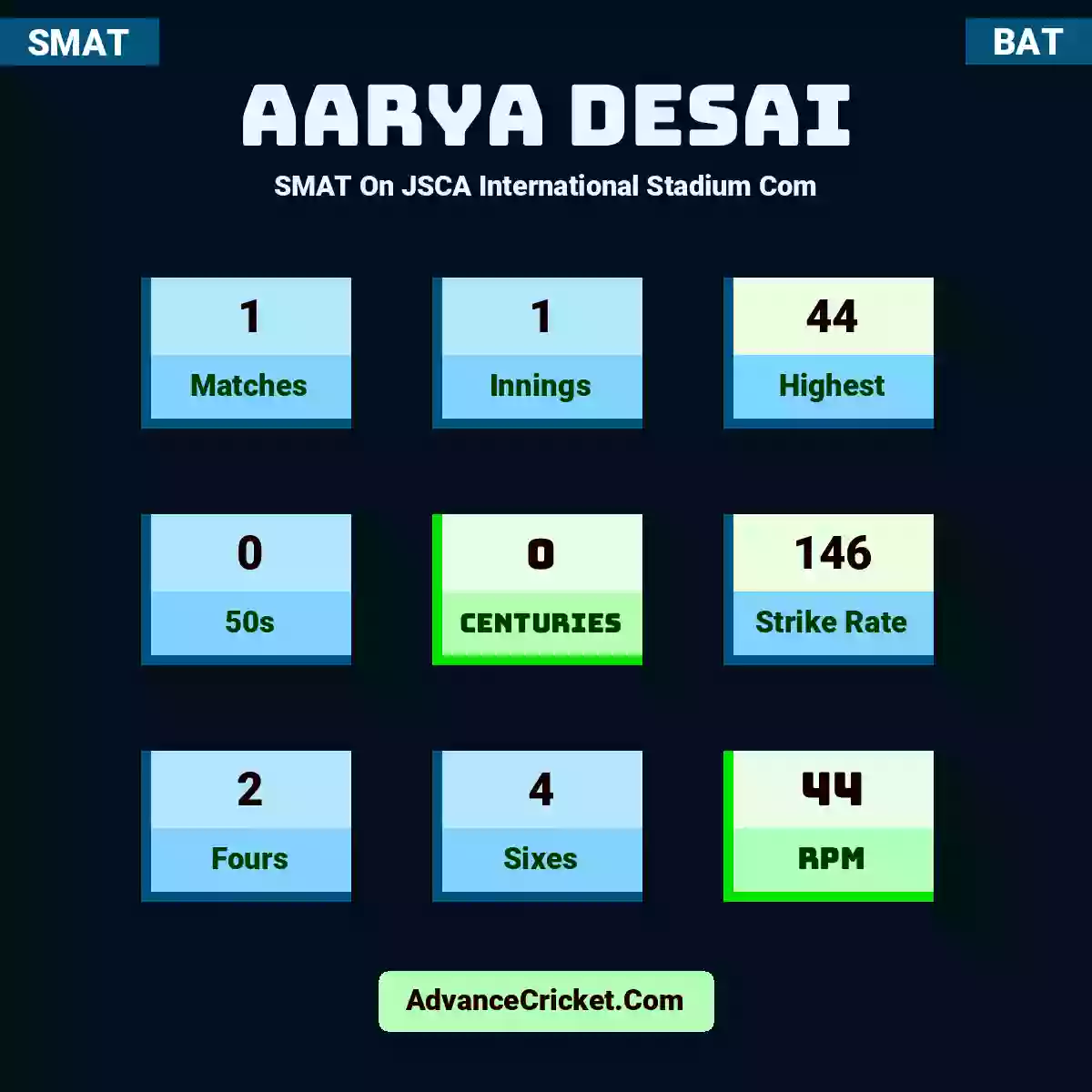 Aarya Desai SMAT  On JSCA International Stadium Com, Aarya Desai played 1 matches, scored 44 runs as highest, 0 half-centuries, and 0 centuries, with a strike rate of 146. A.Desai hit 2 fours and 4 sixes, with an RPM of 44.
